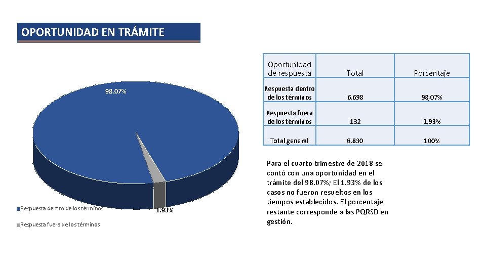 OPORTUNIDAD EN TRÁMITE 98. 07% Respuesta dentro de los términos Respuesta fuera de los