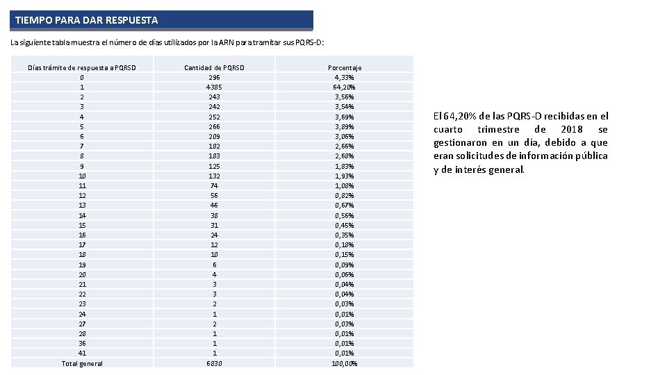 TIEMPO PARA DAR RESPUESTA La siguiente tabla muestra el número de días utilizados por