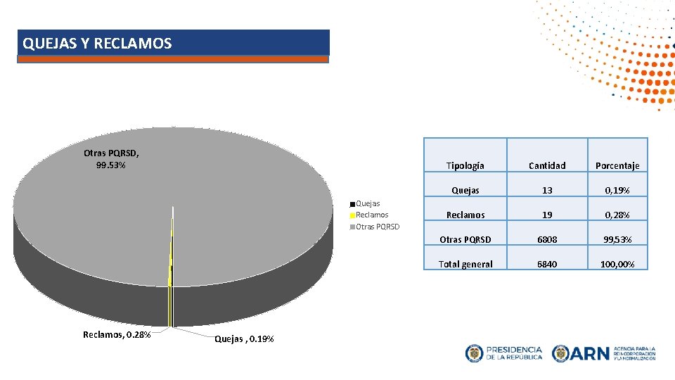 QUEJAS Y RECLAMOS Otras PQRSD, 99. 53% Quejas Reclamos Otras PQRSD Reclamos, 0. 28%