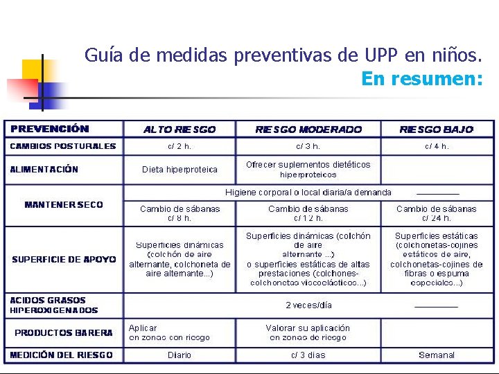 Guía de medidas preventivas de UPP en niños. En resumen: 