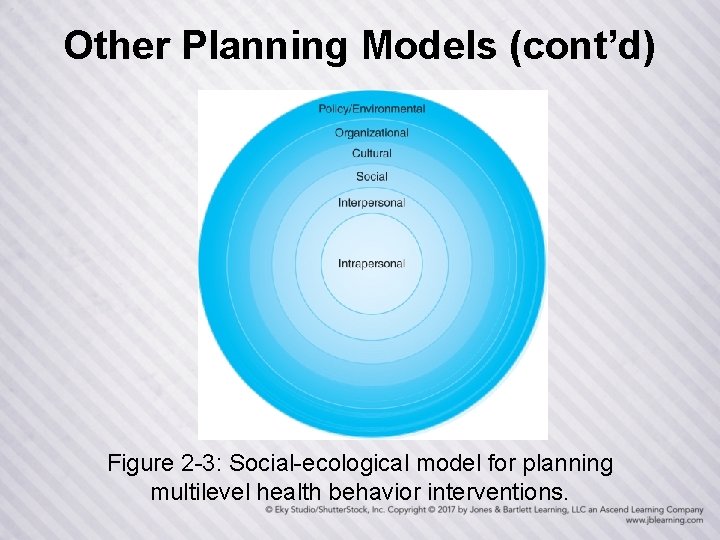 Other Planning Models (cont’d) Figure 2 -3: Social-ecological model for planning multilevel health behavior