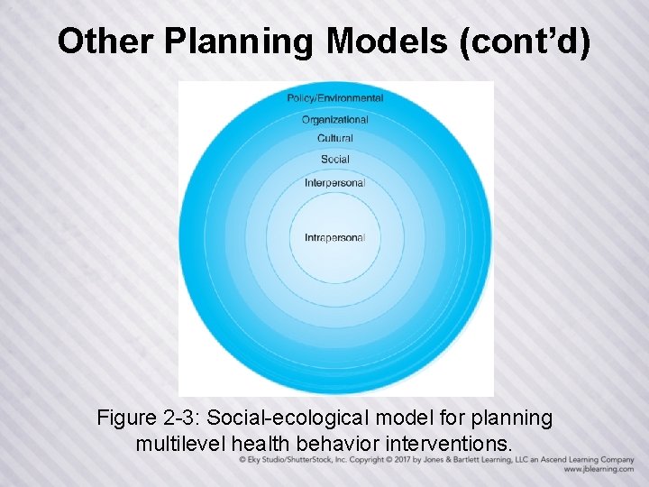 Other Planning Models (cont’d) Figure 2 -3: Social-ecological model for planning multilevel health behavior