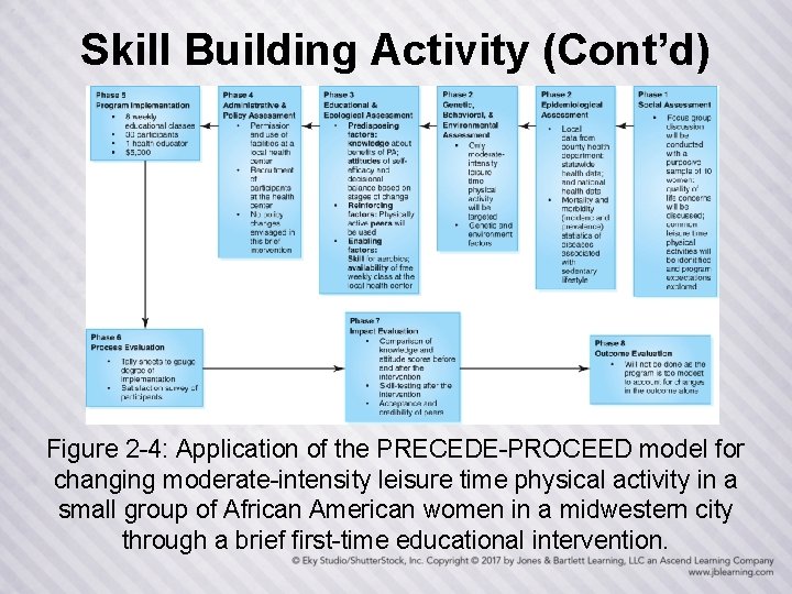 Skill Building Activity (Cont’d) Figure 2 -4: Application of the PRECEDE-PROCEED model for changing