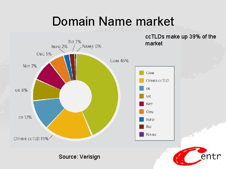 Domain Name market cc. TLDs make up 39% of the market Source: Verisign 