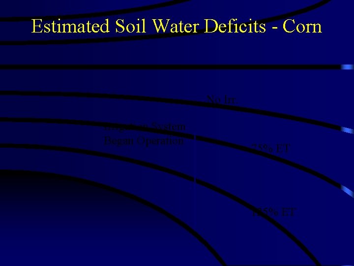 Estimated Soil Water Deficits - Corn No Irrigation System Began Operation 75% ET 125%