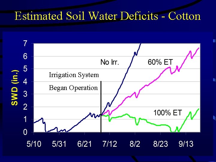 Estimated Soil Water Deficits - Cotton Irrigation System Began Operation 