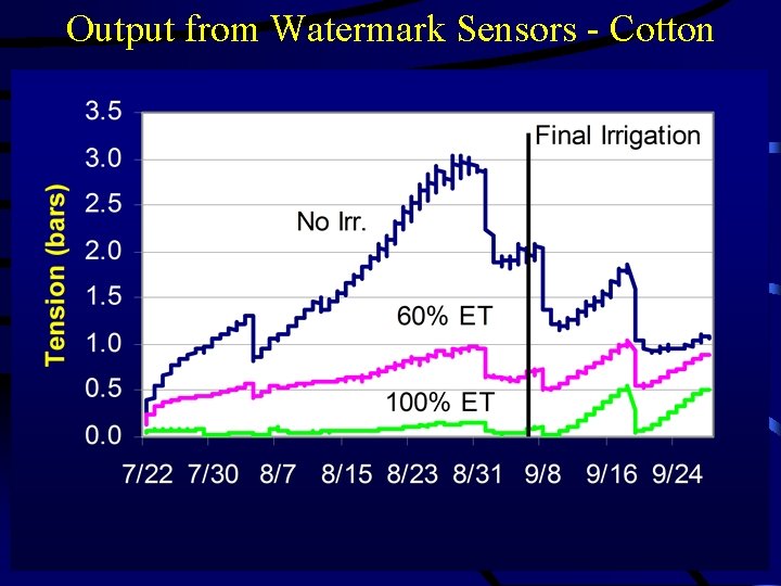 Output from Watermark Sensors - Cotton 