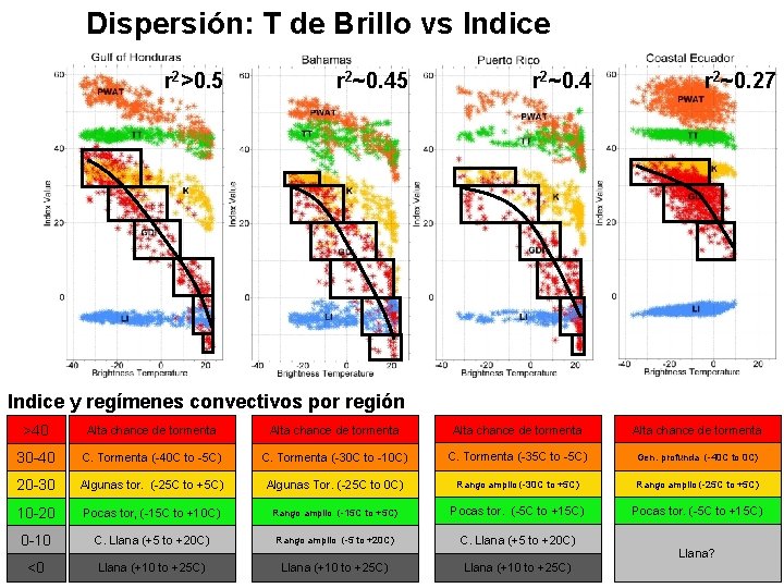 Dispersión: T de Brillo vs Indice r 2>0. 5 r 2~0. 4 r 2~0.