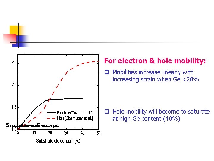 For electron & hole mobility: p Mobilities increase linearly with increasing strain when Ge For electron & hole mobility: p Mobilities increase linearly with increasing strain when Ge