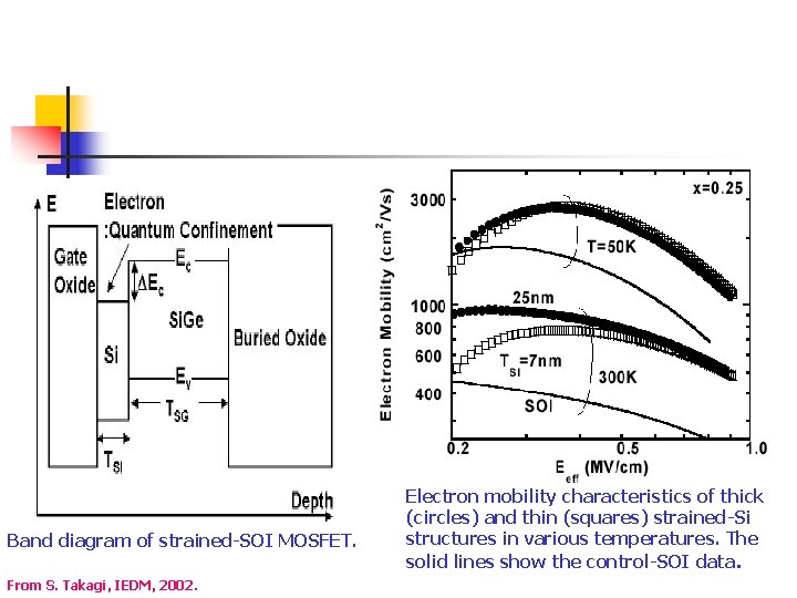 Band diagram of strained-SOI MOSFET. From S. Takagi, IEDM, 2002. Electron mobility characteristics of Band diagram of strained-SOI MOSFET. From S. Takagi, IEDM, 2002. Electron mobility characteristics of