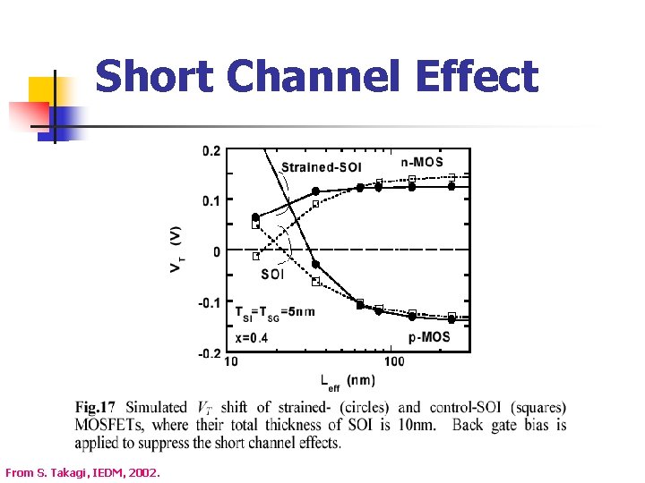 Short Channel Effect From S. Takagi, IEDM, 2002. Short Channel Effect From S. Takagi, IEDM, 2002.