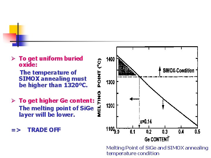 Ø To get uniform buried oxide: The temperature of SIMOX annealing must be higher Ø To get uniform buried oxide: The temperature of SIMOX annealing must be higher