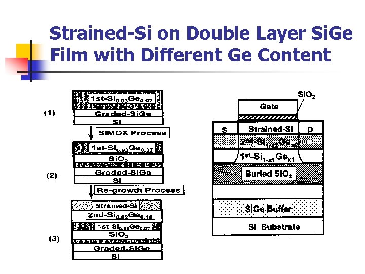 Strained-Si on Double Layer Si. Ge Film with Different Ge Content Strained-Si on Double Layer Si. Ge Film with Different Ge Content