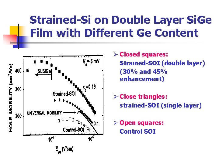 Strained-Si on Double Layer Si. Ge Film with Different Ge Content Ø Closed squares: Strained-Si on Double Layer Si. Ge Film with Different Ge Content Ø Closed squares: