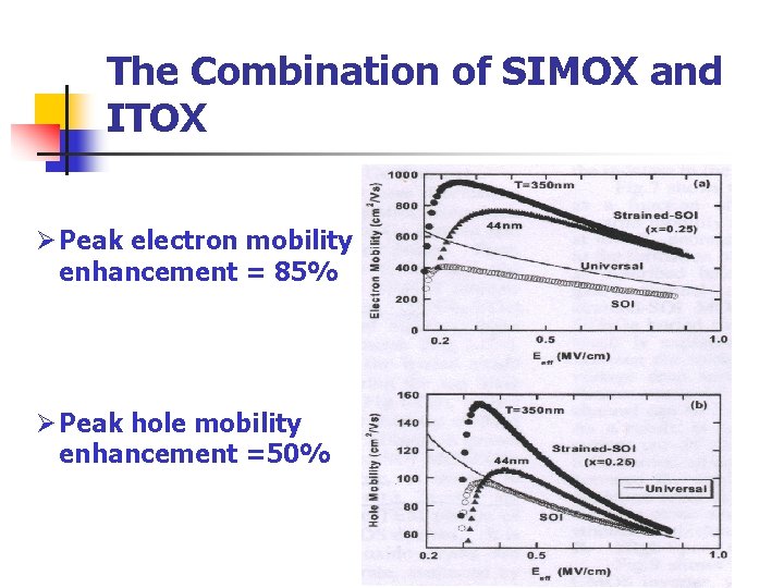 The Combination of SIMOX and ITOX Ø Peak electron mobility enhancement = 85% Ø The Combination of SIMOX and ITOX Ø Peak electron mobility enhancement = 85% Ø