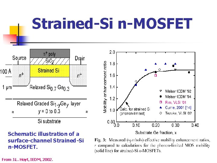 Strained-Si n-MOSFET Schematic illustration of a surface-channel Strained-Si n-MOSFET. From J. L. Hoyt, IEDM, Strained-Si n-MOSFET Schematic illustration of a surface-channel Strained-Si n-MOSFET. From J. L. Hoyt, IEDM,