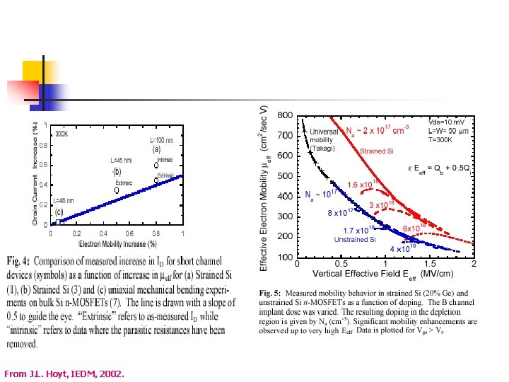 From J. L. Hoyt, IEDM, 2002. From J. L. Hoyt, IEDM, 2002.