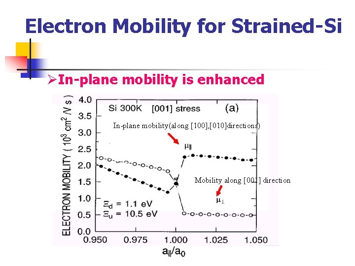 Electron Mobility for Strained-Si ØIn-plane mobility is enhanced In-plane mobility(along [100], [010]directions) Mobility along