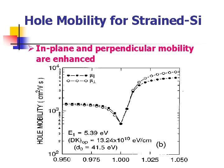 Hole Mobility for Strained-Si Ø In-plane and perpendicular mobility are enhanced Hole Mobility for Strained-Si Ø In-plane and perpendicular mobility are enhanced