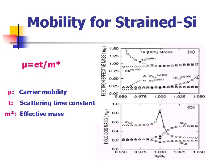 Mobility for Strained-Si µ=et/m* µ: Carrier mobility t: Scattering time constant m*: Effective mass Mobility for Strained-Si µ=et/m* µ: Carrier mobility t: Scattering time constant m*: Effective mass