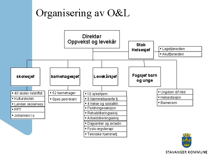 Organisering av O&L Direktør Oppvekst og levekår skolesjef § 40 skoler m/driftst § Kulturskolen