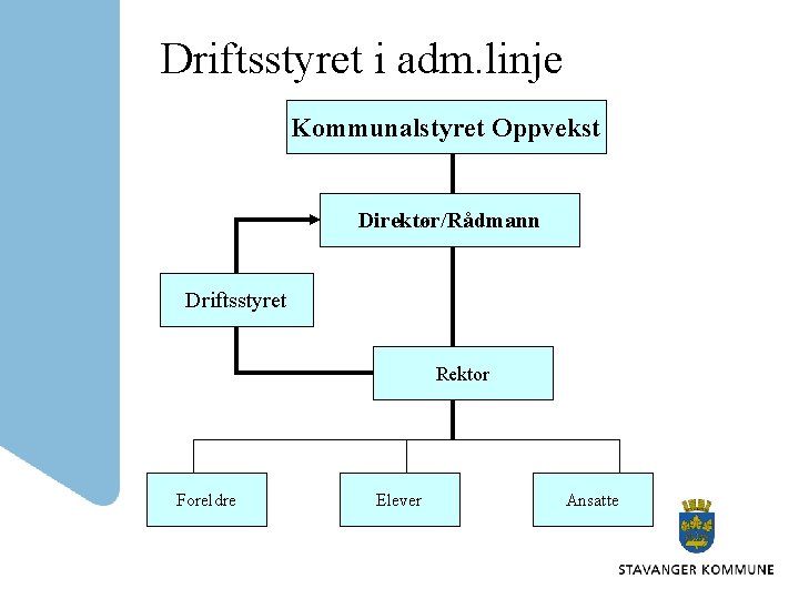 Driftsstyret i adm. linje Kommunalstyret Oppvekst Direktør/Rådmann Driftsstyret Rektor Foreldre Elever Ansatte 