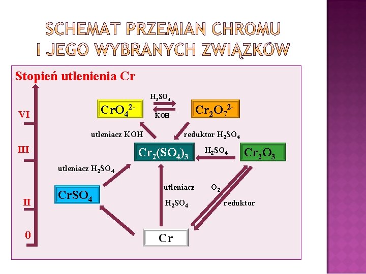 Stopień utlenienia Cr H 2 SO 4 Cr. O 42 - VI KOH utleniacz