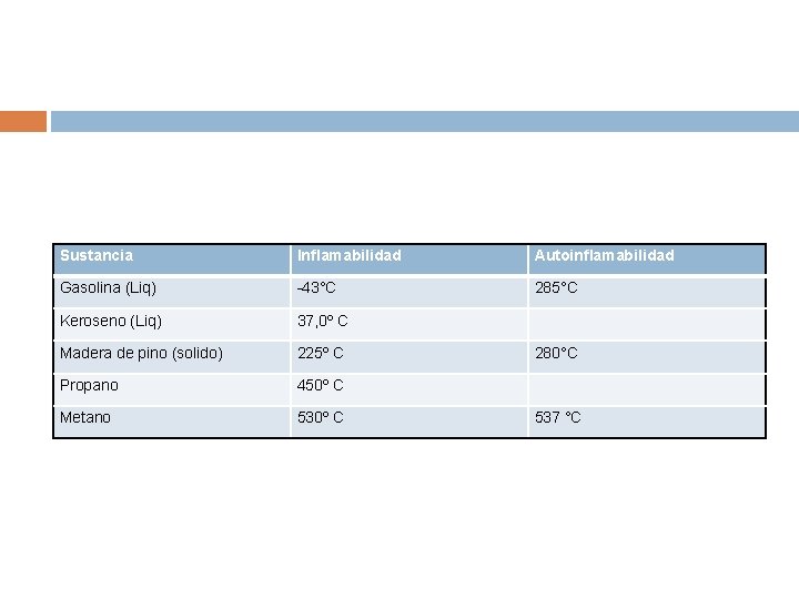 Sustancia Inflamabilidad Autoinflamabilidad Gasolina (Liq) -43°C 285°C Keroseno (Liq) 37, 0º C Madera de