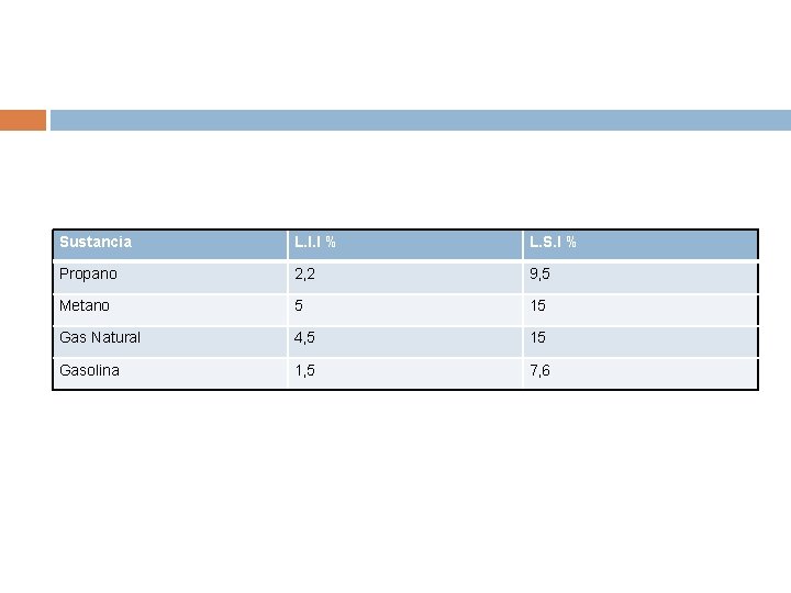 Sustancia L. I. I % L. S. I % Propano 2, 2 9, 5