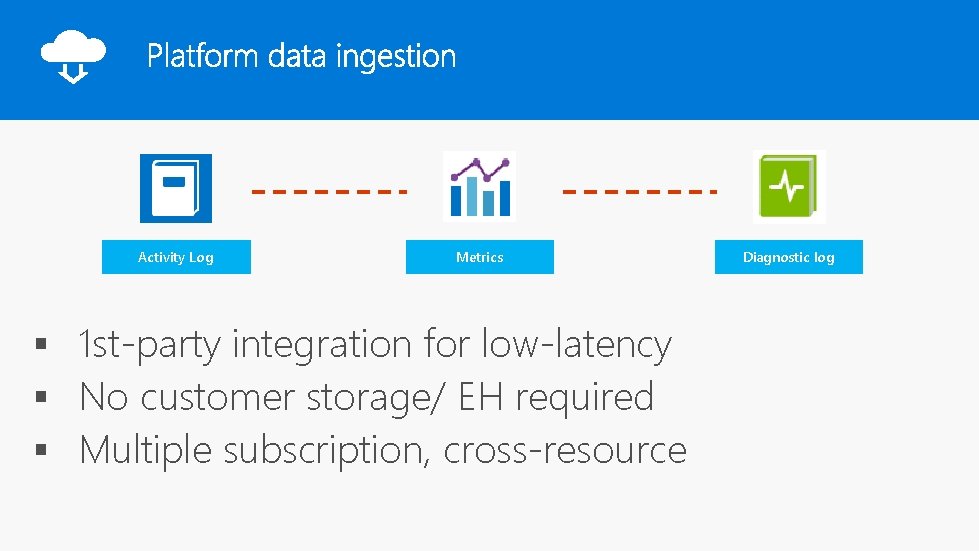 Activity Log Metrics § 1 st-party integration for low-latency § No customer storage/ EH