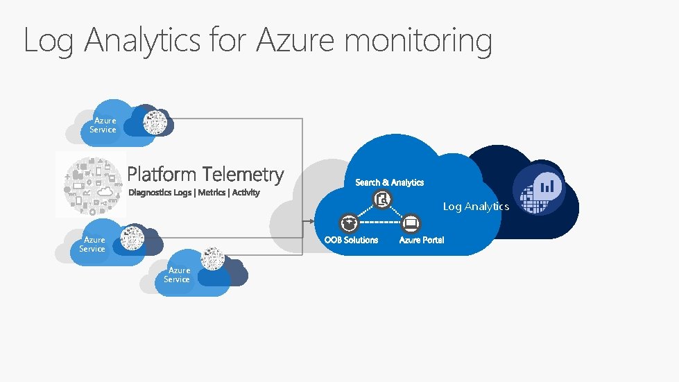 Log Analytics for Azure monitoring Azure Service Log Analytics Azure Service 