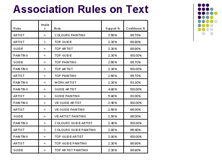 Association Rules on Text Rules Implie s Body Support % Confidence % ARTIST <-