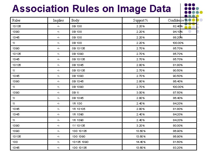 Association Rules on Image Data Rules Implies 1 D 135 <- 1 D 90