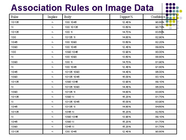 Association Rules on Image Data Rules Implies 1 D 135 <- 1 I Body