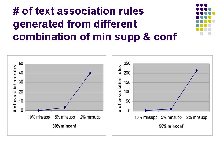 # of text association rules generated from different combination of min supp & conf