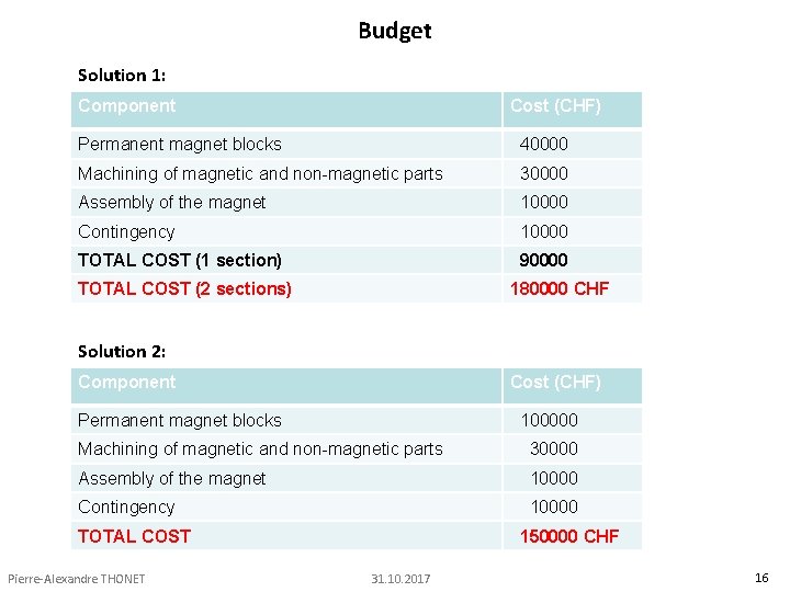 Budget Solution 1: Component Cost (CHF) Permanent magnet blocks 40000 Machining of magnetic and