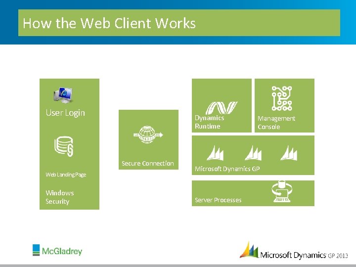 How the Web Client Works User Login Dynamics Runtime Secure Connection Web Landing Page