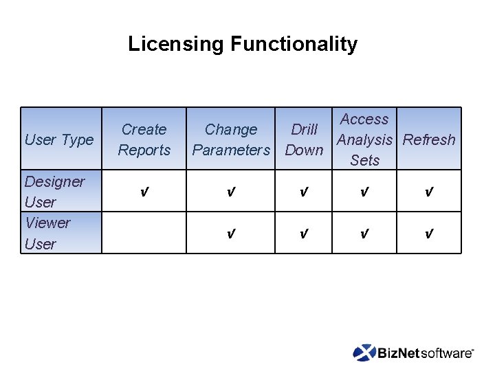Licensing Functionality User Type Designer User Viewer User Create Reports √ Access Change Drill