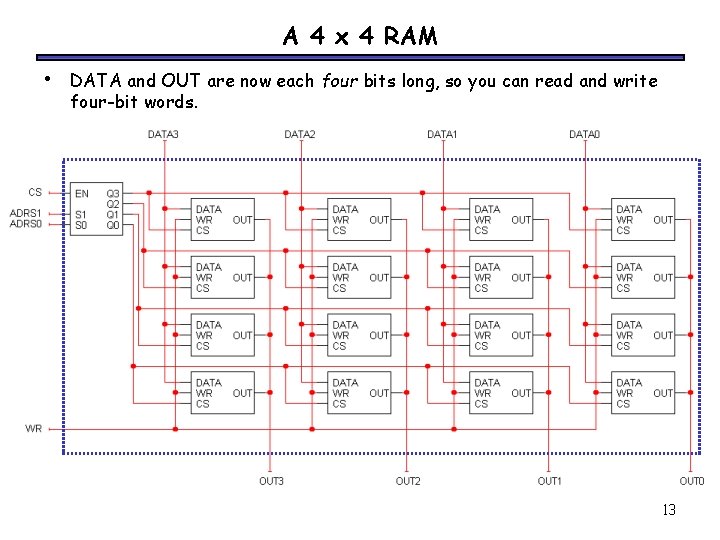 A 4 x 4 RAM • DATA and OUT are now each four bits