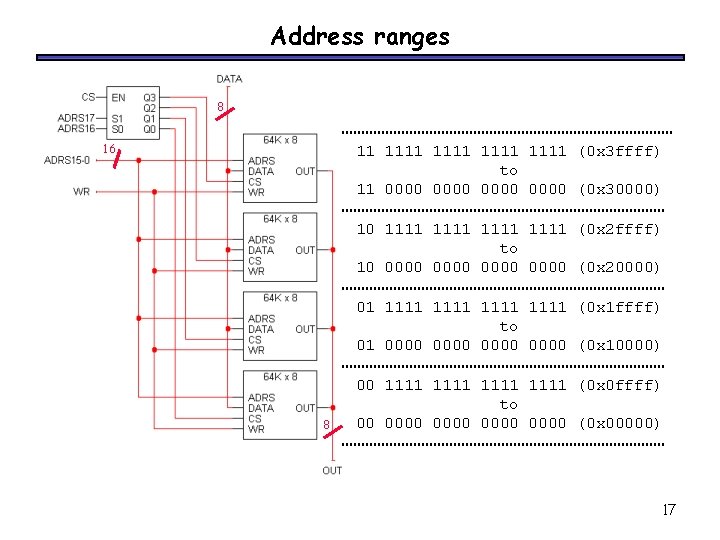 Address ranges 8 16 11 1111 (0 x 3 ffff) to 11 0000 (0