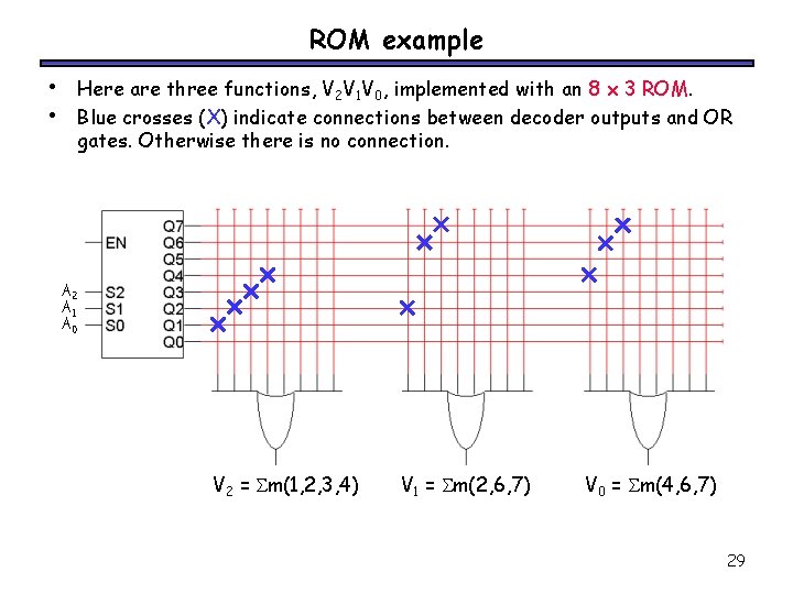 ROM example • • Here are three functions, V 2 V 1 V 0,