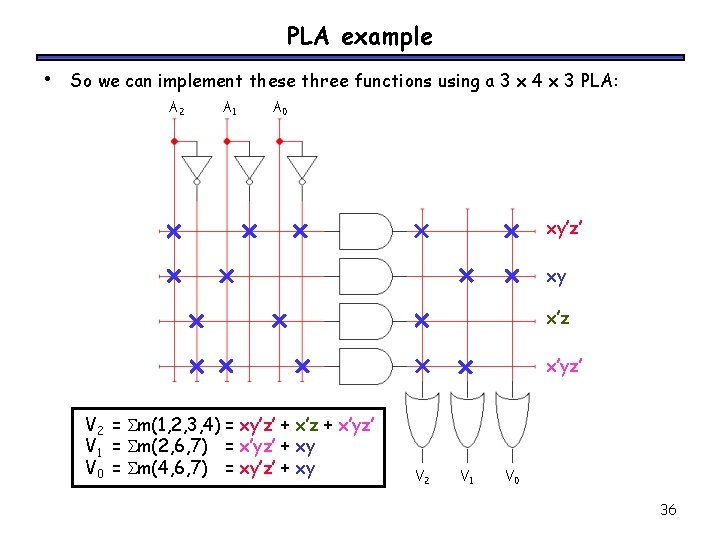 PLA example • So we can implement these three functions using a 3 x