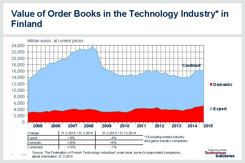 Value of Order Books in the Technology Industry* in Finland Million euros, at current Value of Order Books in the Technology Industry* in Finland Million euros, at current