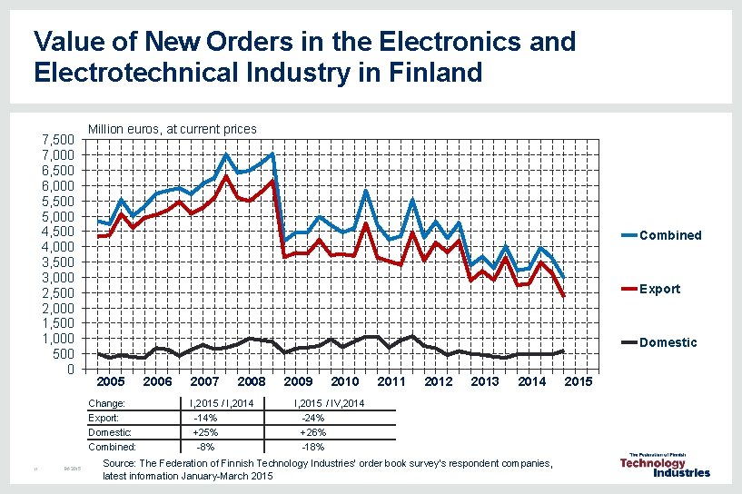 Value of New Orders in the Electronics and Electrotechnical Industry in Finland 7, 500 Value of New Orders in the Electronics and Electrotechnical Industry in Finland 7, 500