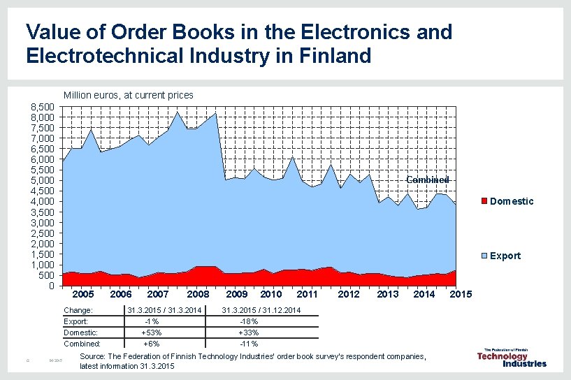Value of Order Books in the Electronics and Electrotechnical Industry in Finland Million euros, Value of Order Books in the Electronics and Electrotechnical Industry in Finland Million euros,