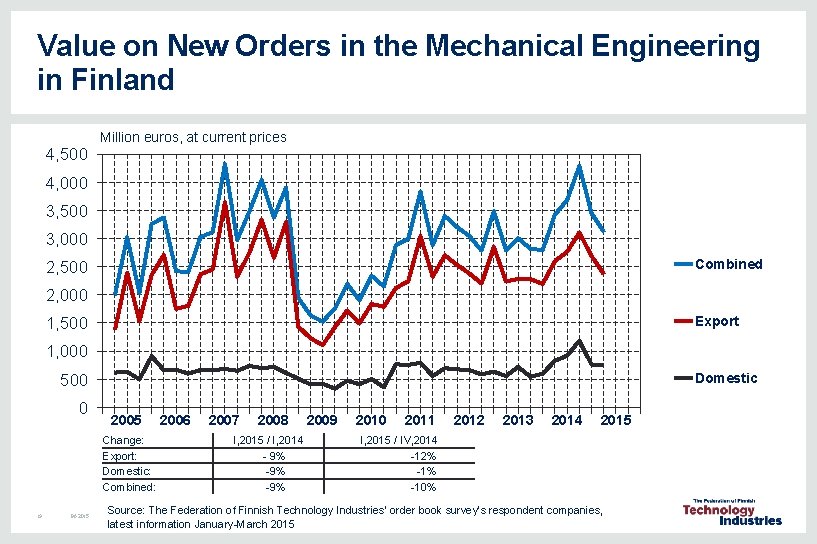 Value on New Orders in the Mechanical Engineering in Finland Million euros, at current Value on New Orders in the Mechanical Engineering in Finland Million euros, at current