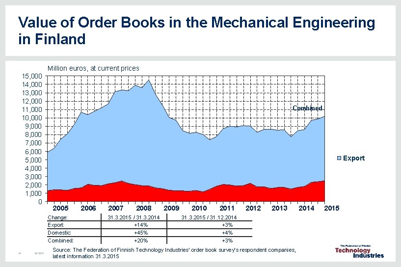 Value of Order Books in the Mechanical Engineering in Finland Million euros, at current Value of Order Books in the Mechanical Engineering in Finland Million euros, at current