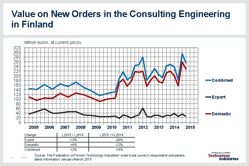 Value on New Orders in the Consulting Engineering in Finland Million euros, at current Value on New Orders in the Consulting Engineering in Finland Million euros, at current