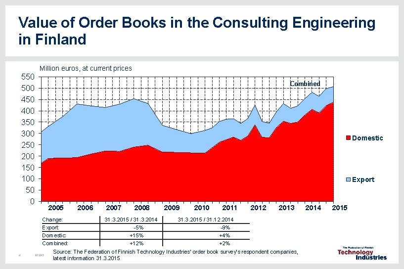 Value of Order Books in the Consulting Engineering in Finland Million euros, at current Value of Order Books in the Consulting Engineering in Finland Million euros, at current