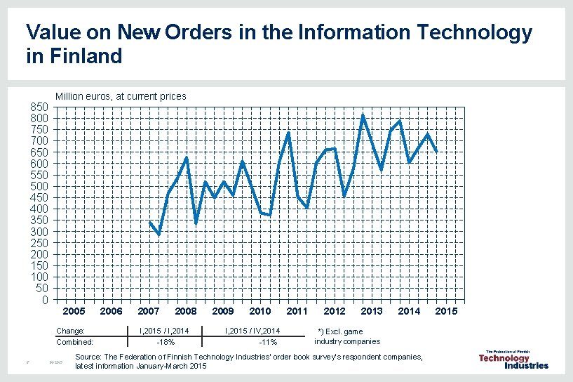 Value on New Orders in the Information Technology in Finland 850 800 750 700 Value on New Orders in the Information Technology in Finland 850 800 750 700